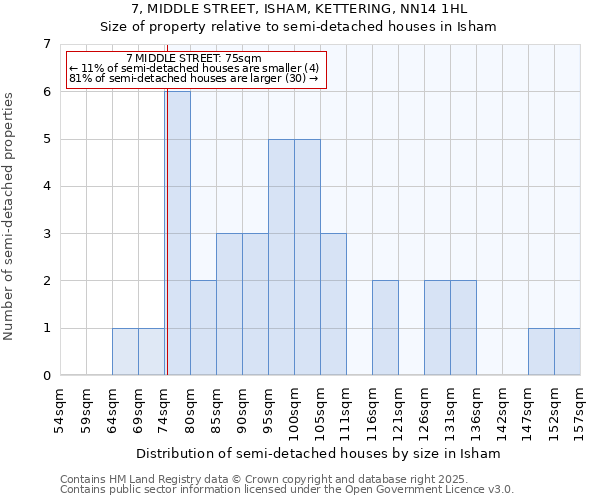 7, MIDDLE STREET, ISHAM, KETTERING, NN14 1HL: Size of property relative to detached houses in Isham