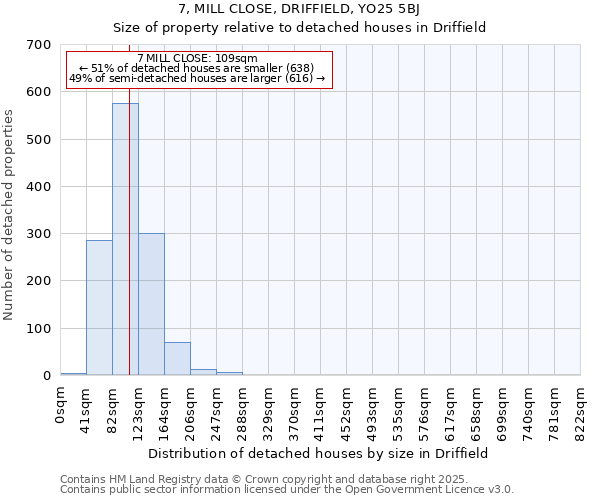 7, MILL CLOSE, DRIFFIELD, YO25 5BJ: Size of property relative to detached houses in Driffield