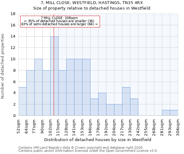 7, MILL CLOSE, WESTFIELD, HASTINGS, TN35 4RX: Size of property relative to detached houses in Westfield