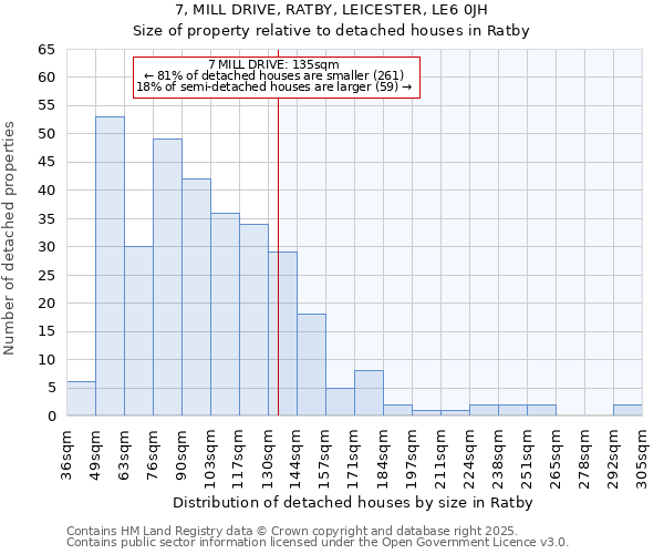 7, MILL DRIVE, RATBY, LEICESTER, LE6 0JH: Size of property relative to detached houses in Ratby