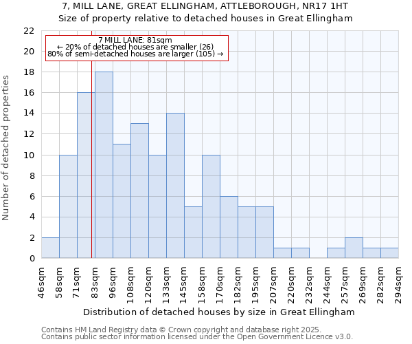 7, MILL LANE, GREAT ELLINGHAM, ATTLEBOROUGH, NR17 1HT: Size of property relative to detached houses in Great Ellingham