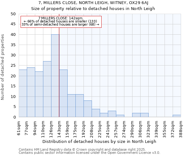 7, MILLERS CLOSE, NORTH LEIGH, WITNEY, OX29 6AJ: Size of property relative to detached houses in North Leigh