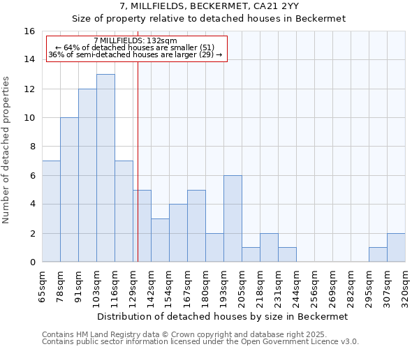 7, MILLFIELDS, BECKERMET, CA21 2YY: Size of property relative to detached houses in Beckermet