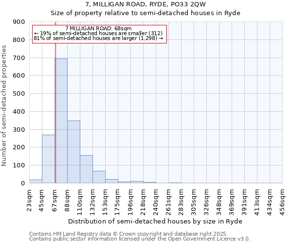 7, MILLIGAN ROAD, RYDE, PO33 2QW: Size of property relative to detached houses in Ryde