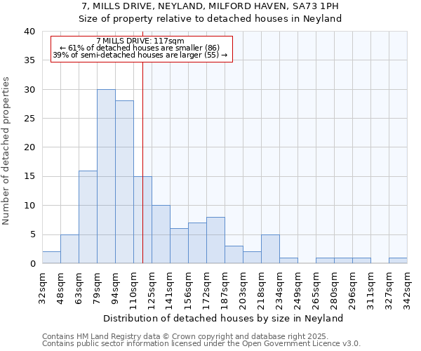 7, MILLS DRIVE, NEYLAND, MILFORD HAVEN, SA73 1PH: Size of property relative to detached houses in Neyland