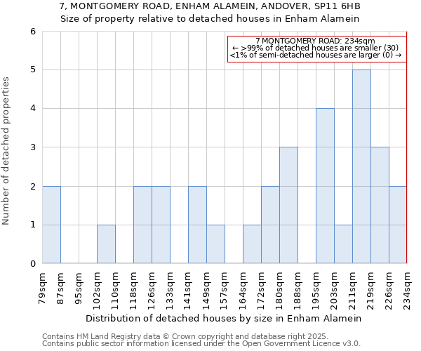 7, MONTGOMERY ROAD, ENHAM ALAMEIN, ANDOVER, SP11 6HB: Size of property relative to detached houses in Enham Alamein