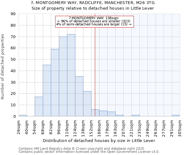 7, MONTGOMERY WAY, RADCLIFFE, MANCHESTER, M26 3TG: Size of property relative to detached houses in Little Lever