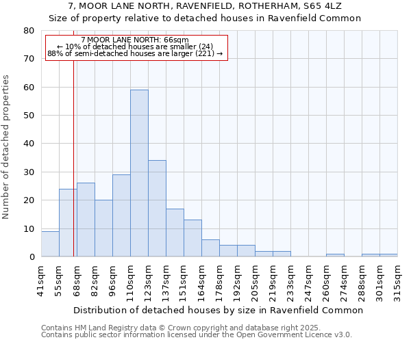 7, MOOR LANE NORTH, RAVENFIELD, ROTHERHAM, S65 4LZ: Size of property relative to detached houses in Ravenfield Common