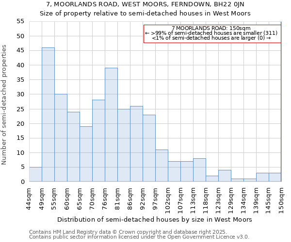 7, MOORLANDS ROAD, WEST MOORS, FERNDOWN, BH22 0JN: Size of property relative to detached houses in West Moors