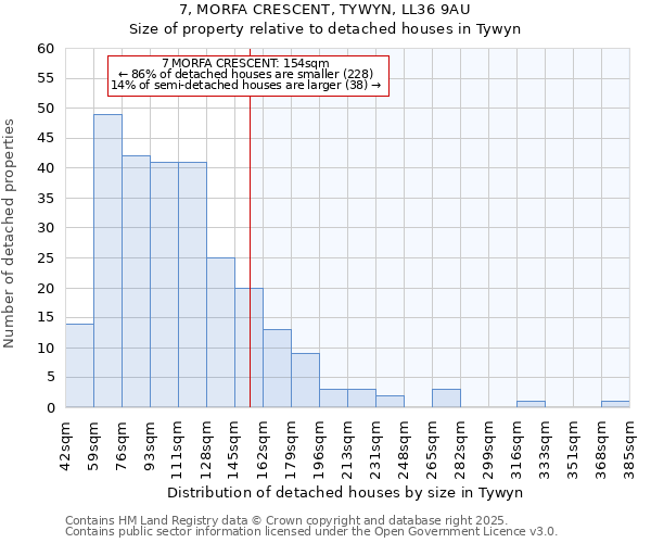 7, MORFA CRESCENT, TYWYN, LL36 9AU: Size of property relative to detached houses in Tywyn