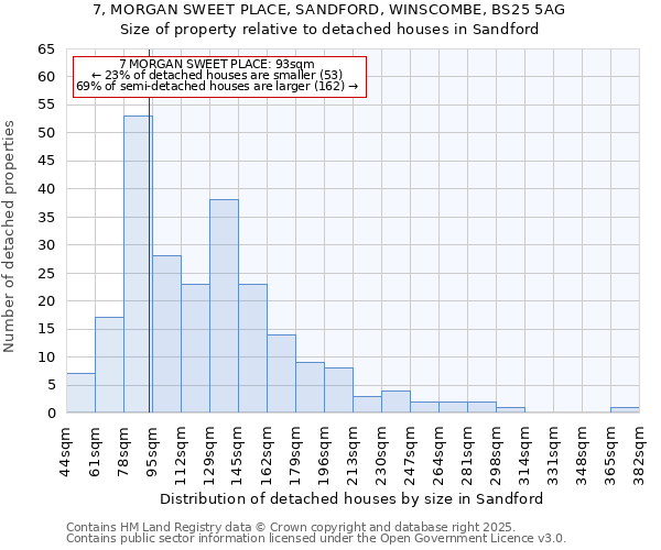 7, MORGAN SWEET PLACE, SANDFORD, WINSCOMBE, BS25 5AG: Size of property relative to detached houses in Sandford