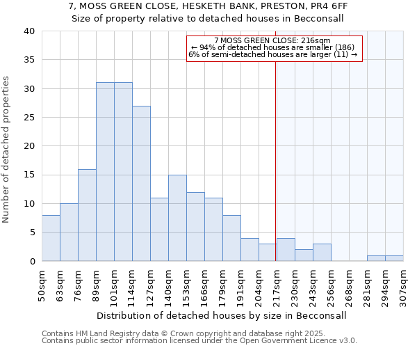 7, MOSS GREEN CLOSE, HESKETH BANK, PRESTON, PR4 6FF: Size of property relative to detached houses in Becconsall