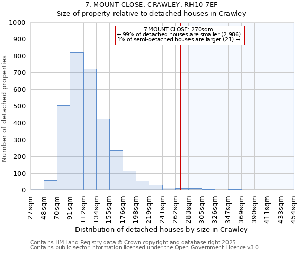 7, MOUNT CLOSE, CRAWLEY, RH10 7EF: Size of property relative to detached houses in Crawley