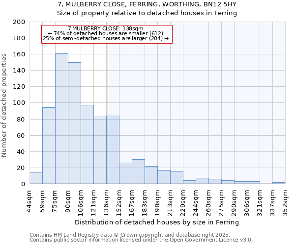 7, MULBERRY CLOSE, FERRING, WORTHING, BN12 5HY: Size of property relative to detached houses in Ferring