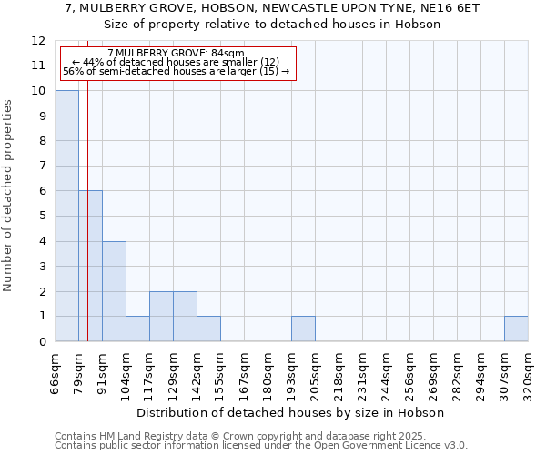 7, MULBERRY GROVE, HOBSON, NEWCASTLE UPON TYNE, NE16 6ET: Size of property relative to detached houses in Hobson