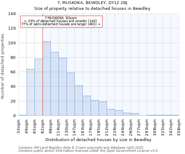 7, MUSKOKA, BEWDLEY, DY12 2BJ: Size of property relative to detached houses in Bewdley