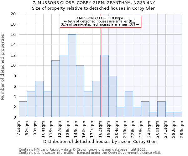 7, MUSSONS CLOSE, CORBY GLEN, GRANTHAM, NG33 4NY: Size of property relative to detached houses in Corby Glen