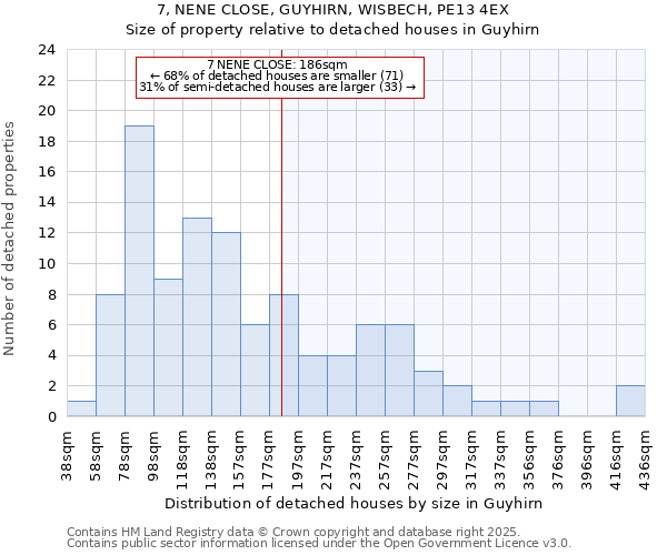 7, NENE CLOSE, GUYHIRN, WISBECH, PE13 4EX: Size of property relative to detached houses in Guyhirn