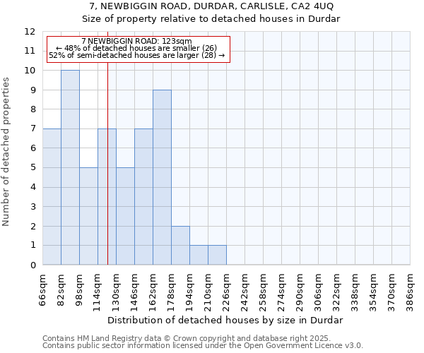 7, NEWBIGGIN ROAD, DURDAR, CARLISLE, CA2 4UQ: Size of property relative to detached houses in Durdar