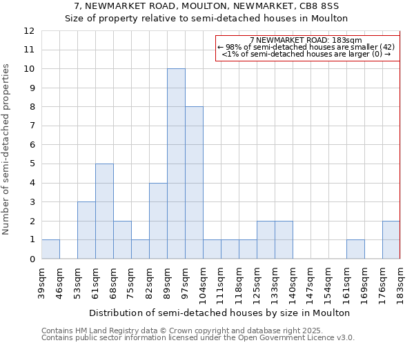 7, NEWMARKET ROAD, MOULTON, NEWMARKET, CB8 8SS: Size of property relative to detached houses in Moulton