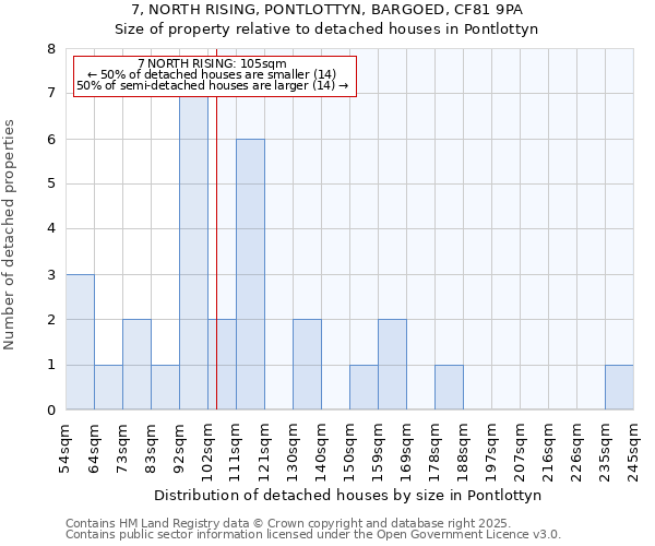 7, NORTH RISING, PONTLOTTYN, BARGOED, CF81 9PA: Size of property relative to detached houses in Pontlottyn