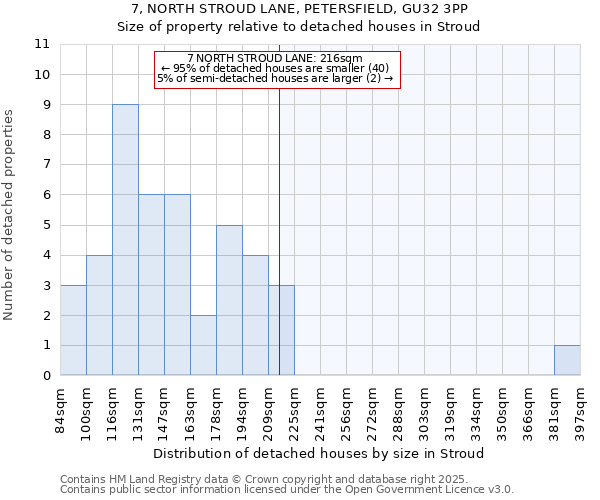 7, NORTH STROUD LANE, PETERSFIELD, GU32 3PP: Size of property relative to detached houses in Stroud