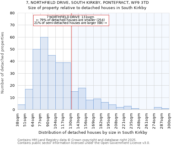 7, NORTHFIELD DRIVE, SOUTH KIRKBY, PONTEFRACT, WF9 3TD: Size of property relative to detached houses in South Kirkby