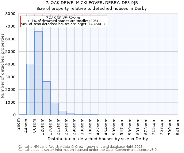 7, OAK DRIVE, MICKLEOVER, DERBY, DE3 9JB: Size of property relative to detached houses in Derby