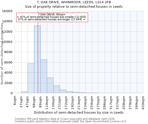 7, OAK DRIVE, WHINMOOR, LEEDS, LS14 2FB: Size of property relative to detached houses in Leeds