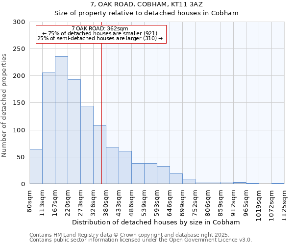 7, OAK ROAD, COBHAM, KT11 3AZ: Size of property relative to detached houses in Cobham