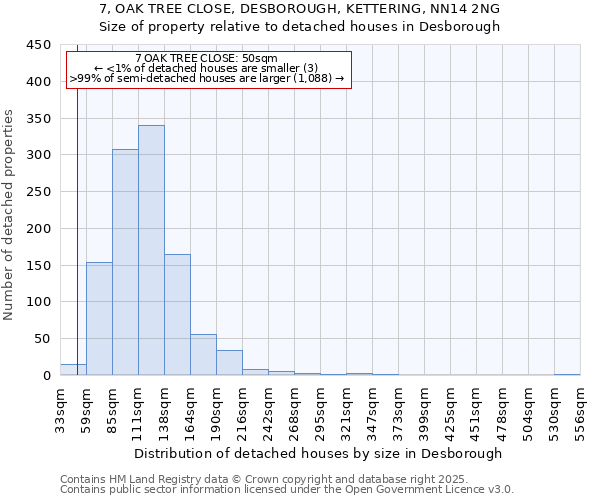 7, OAK TREE CLOSE, DESBOROUGH, KETTERING, NN14 2NG: Size of property relative to detached houses in Desborough