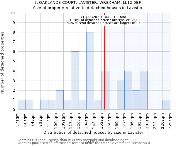 7, OAKLANDS COURT, LAVISTER, WREXHAM, LL12 0BF: Size of property relative to detached houses in Lavister