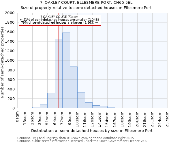 7, OAKLEY COURT, ELLESMERE PORT, CH65 5EL: Size of property relative to detached houses in Ellesmere Port