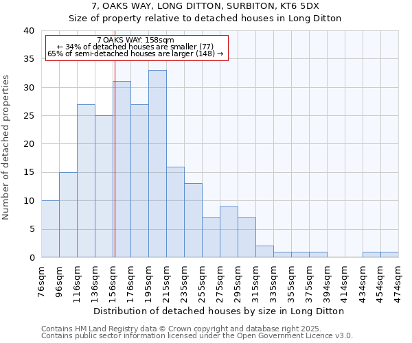 7, OAKS WAY, LONG DITTON, SURBITON, KT6 5DX: Size of property relative to detached houses in Long Ditton