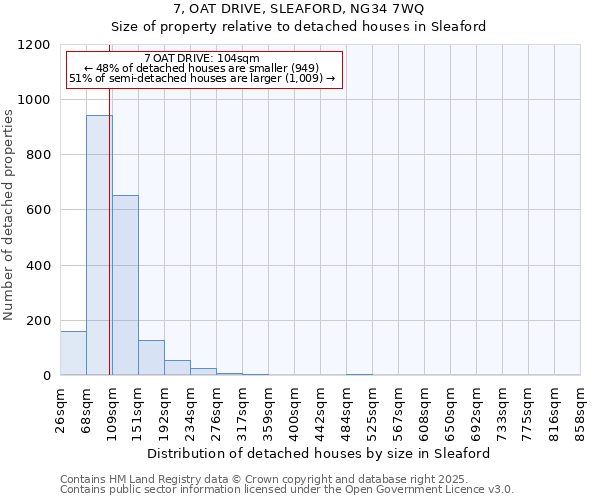 7, OAT DRIVE, SLEAFORD, NG34 7WQ: Size of property relative to detached houses in Sleaford