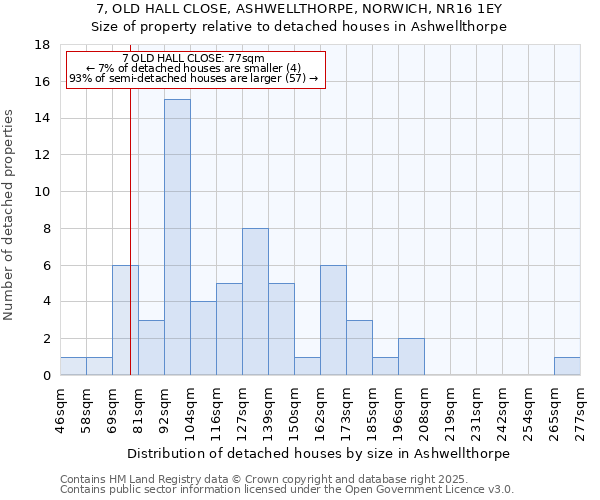 7, OLD HALL CLOSE, ASHWELLTHORPE, NORWICH, NR16 1EY: Size of property relative to detached houses in Ashwellthorpe