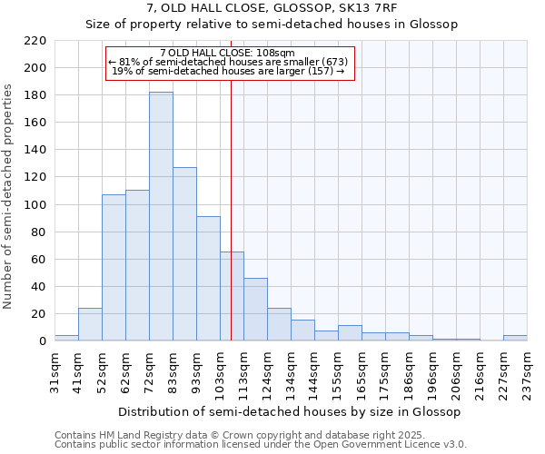 7, OLD HALL CLOSE, GLOSSOP, SK13 7RF: Size of property relative to detached houses in Glossop