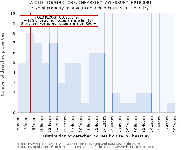 7, OLD PLOUGH CLOSE, CHEARSLEY, AYLESBURY, HP18 0BU: Size of property relative to detached houses in Chearsley