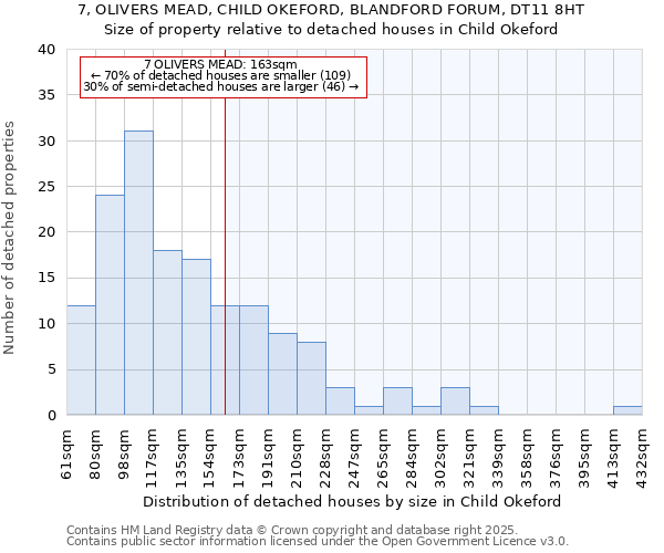 7, OLIVERS MEAD, CHILD OKEFORD, BLANDFORD FORUM, DT11 8HT: Size of property relative to detached houses in Child Okeford