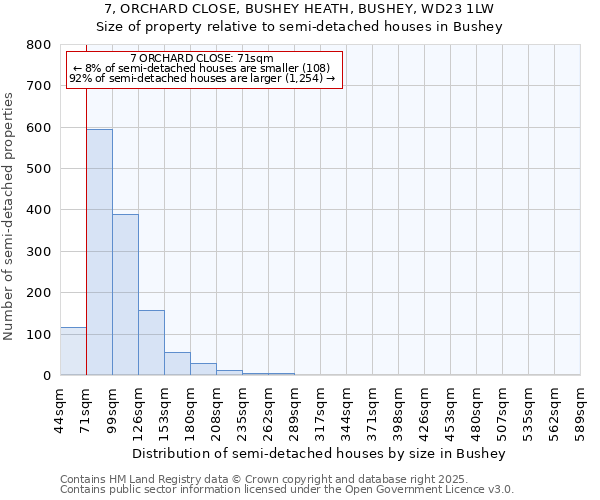 7, ORCHARD CLOSE, BUSHEY HEATH, BUSHEY, WD23 1LW: Size of property relative to detached houses in Bushey