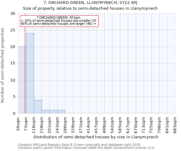 7, ORCHARD GREEN, LLANYMYNECH, SY22 6PJ: Size of property relative to detached houses in Llanymynech