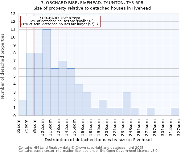 7, ORCHARD RISE, FIVEHEAD, TAUNTON, TA3 6PB: Size of property relative to detached houses in Fivehead