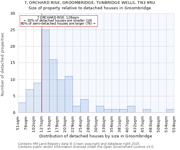 7, ORCHARD RISE, GROOMBRIDGE, TUNBRIDGE WELLS, TN3 9RU: Size of property relative to detached houses in Groombridge