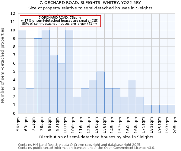 7, ORCHARD ROAD, SLEIGHTS, WHITBY, YO22 5BY: Size of property relative to detached houses in Sleights