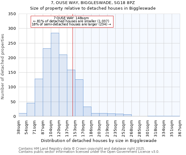 7, OUSE WAY, BIGGLESWADE, SG18 8PZ: Size of property relative to detached houses in Biggleswade