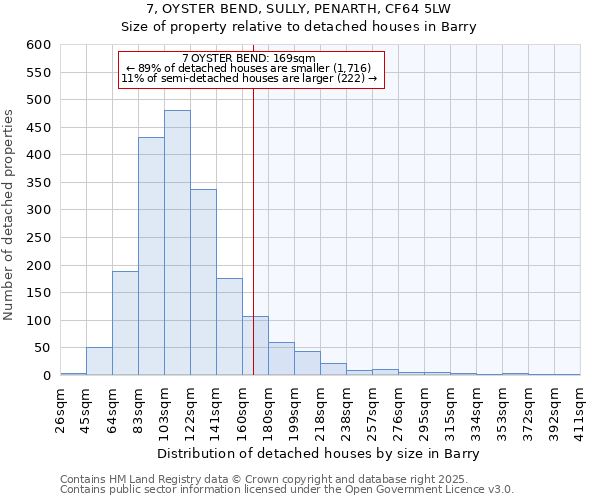 7, OYSTER BEND, SULLY, PENARTH, CF64 5LW: Size of property relative to detached houses in Barry