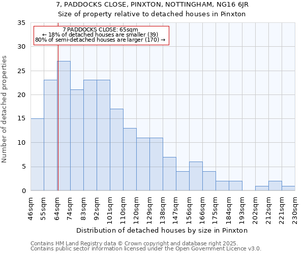 7, PADDOCKS CLOSE, PINXTON, NOTTINGHAM, NG16 6JR: Size of property relative to detached houses in Pinxton