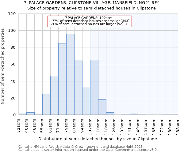 7, PALACE GARDENS, CLIPSTONE VILLAGE, MANSFIELD, NG21 9FY: Size of property relative to detached houses in Clipstone