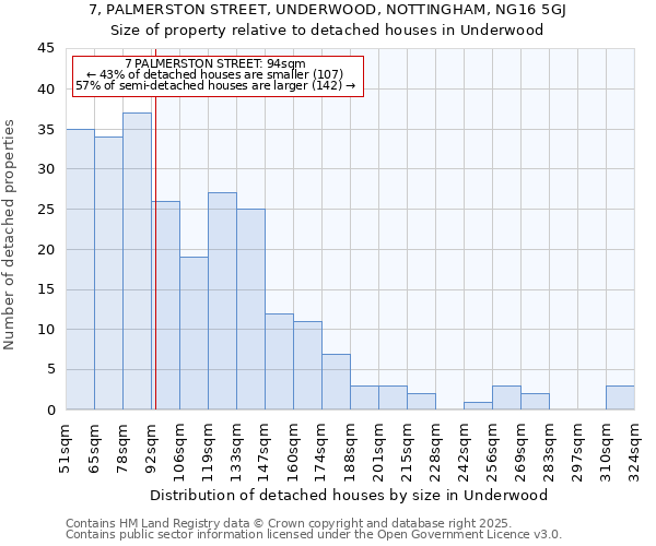 7, PALMERSTON STREET, UNDERWOOD, NOTTINGHAM, NG16 5GJ: Size of property relative to detached houses in Underwood