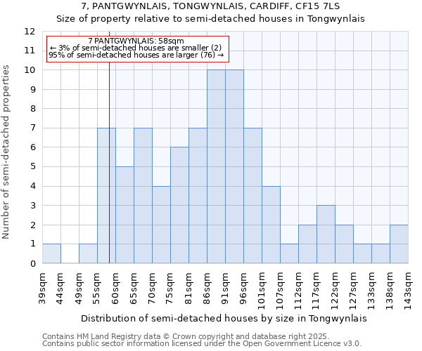 7, PANTGWYNLAIS, TONGWYNLAIS, CARDIFF, CF15 7LS: Size of property relative to detached houses in Tongwynlais